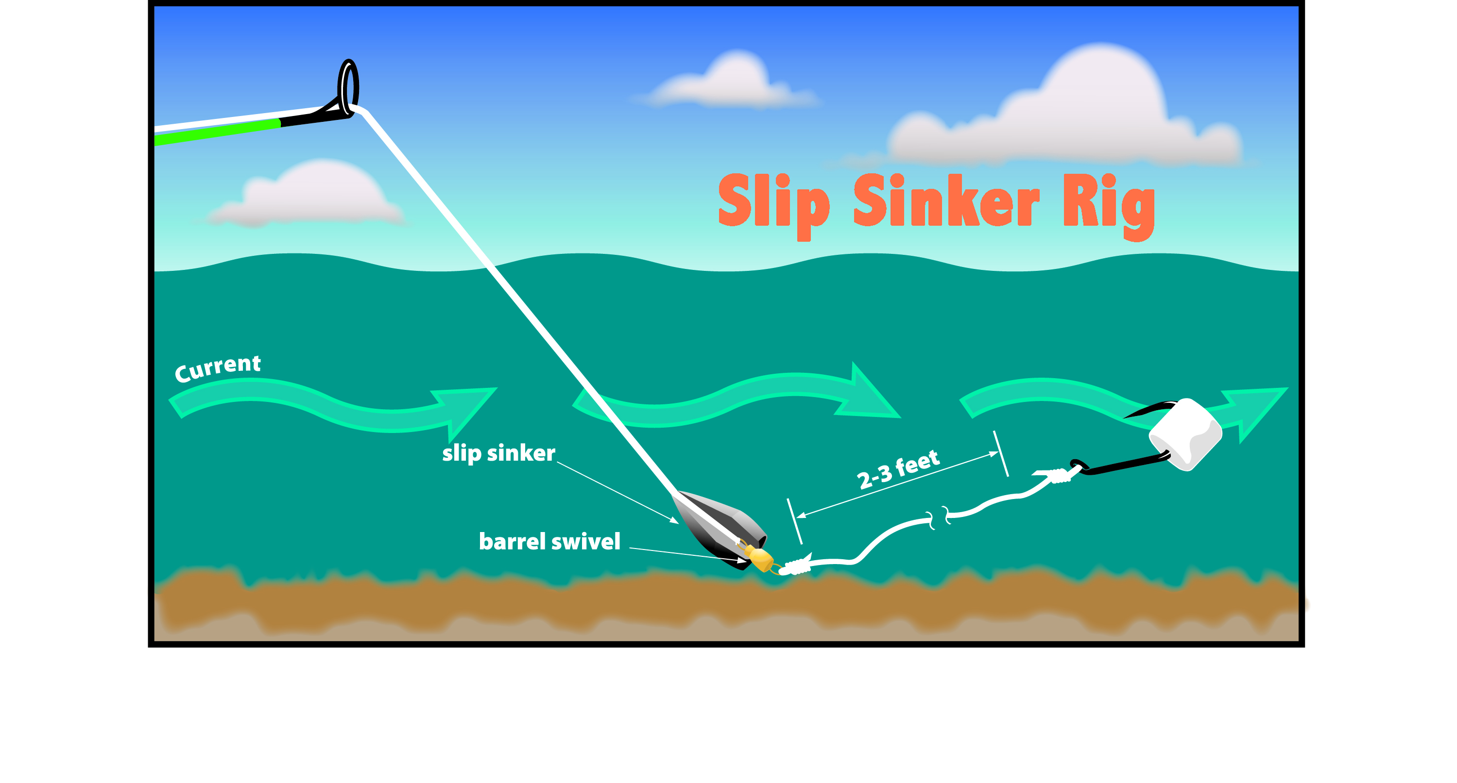 River Fishing Setup - A Beginner S Guide To River Fishing Lines On The Water - When you are